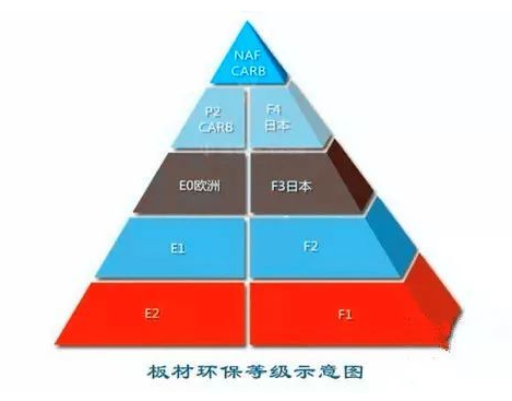 科爾教你辦公家具環(huán)保等級(jí)如何劃分 